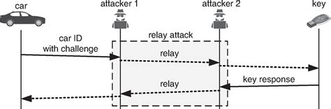 relay attack meaning